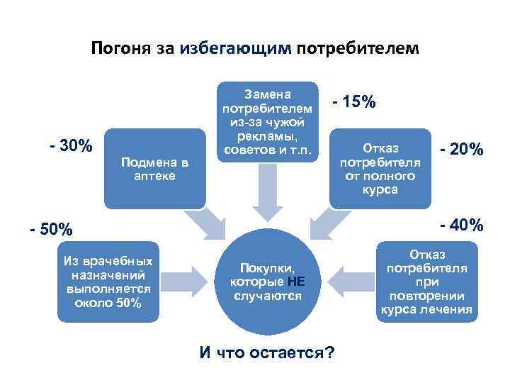 Погоня за избегающим потребителем - 30% Подмена в аптеке Замена потребителем из-за чужой рекламы,