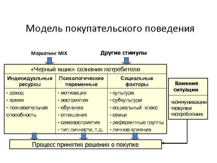 Модель покупательского поведения Маркетинг MIX Другие стимулы «Черный ящик» сознания потребителя Индивидуальные ресурсы Психологические