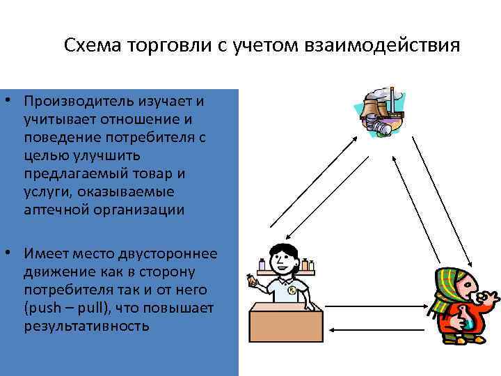 Схема торговли с учетом взаимодействия • Производитель изучает и учитывает отношение и поведение потребителя