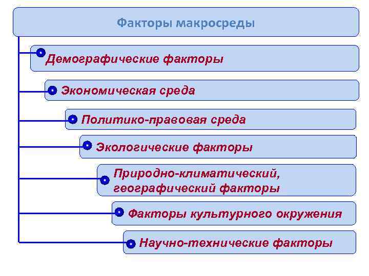 Демографические факторы