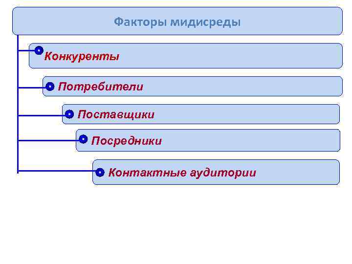 Факторы мидисреды Конкуренты Потребители Поставщики Посредники Контактные аудитории 