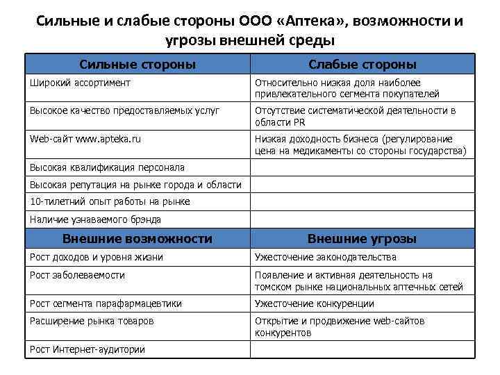 Сильные и слабые стороны ООО «Аптека» , возможности и угрозы внешней среды Сильные стороны