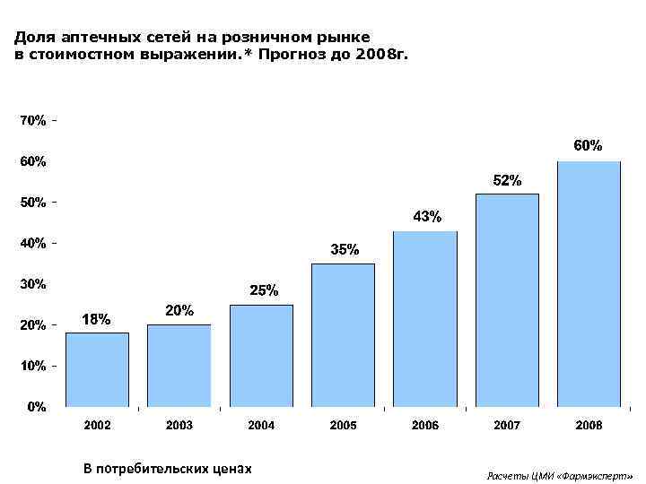 Доля аптечных сетей на розничном рынке в стоимостном выражении. * Прогноз до 2008 г.