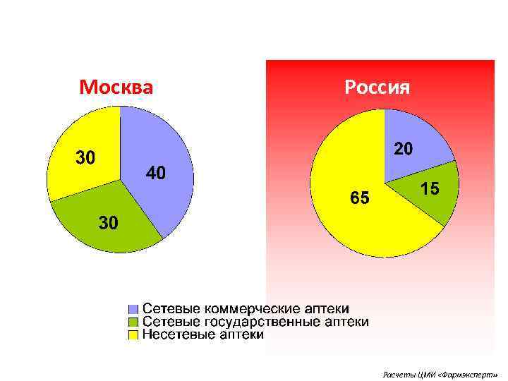 Структура розничного рынка Москвы и России в 2005 году Москва Россия Расчеты ЦМИ «Фармэксперт»
