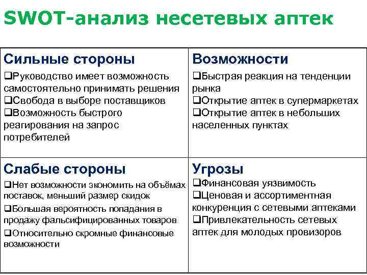 SWOT-анализ несетевых аптек Сильные стороны Возможности q. Руководство имеет возможность самостоятельно принимать решения q.
