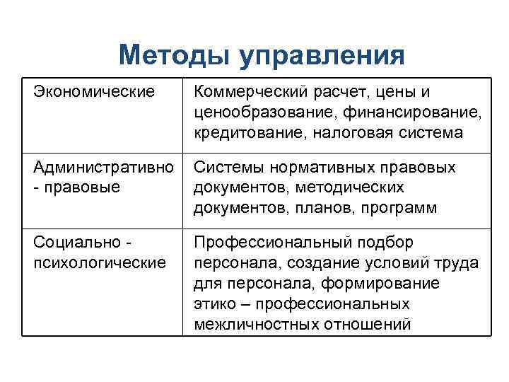 Методы управления Экономические Коммерческий расчет, цены и ценообразование, финансирование, кредитование, налоговая система Административно -