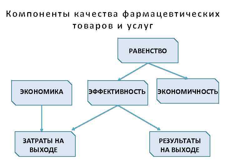 Компоненты качества фармацевтических товаров и услуг РАВЕНСТВО ЭКОНОМИКА ЗАТРАТЫ НА ВЫХОДЕ ЭФФЕКТИВНОСТЬ ЭКОНОМИЧНОСТЬ РЕЗУЛЬТАТЫ