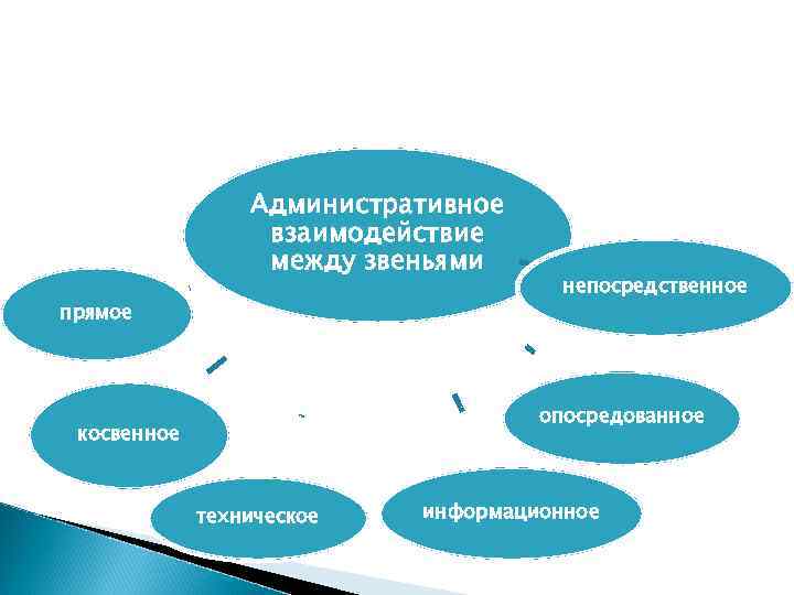Административное взаимодействие между звеньями прямое непосредственное опосредованное косвенное техническое информационное 
