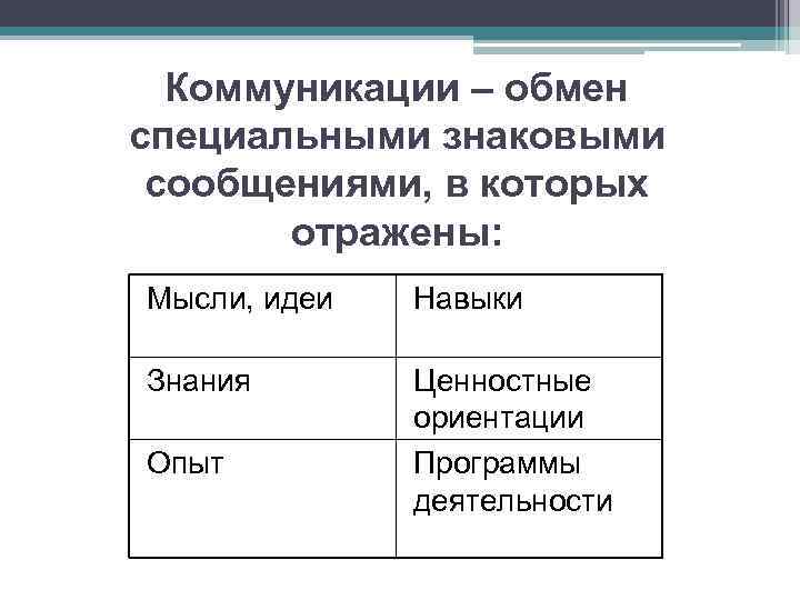 Коммуникации – обмен специальными знаковыми сообщениями, в которых отражены: Мысли, идеи Навыки Знания Ценностные