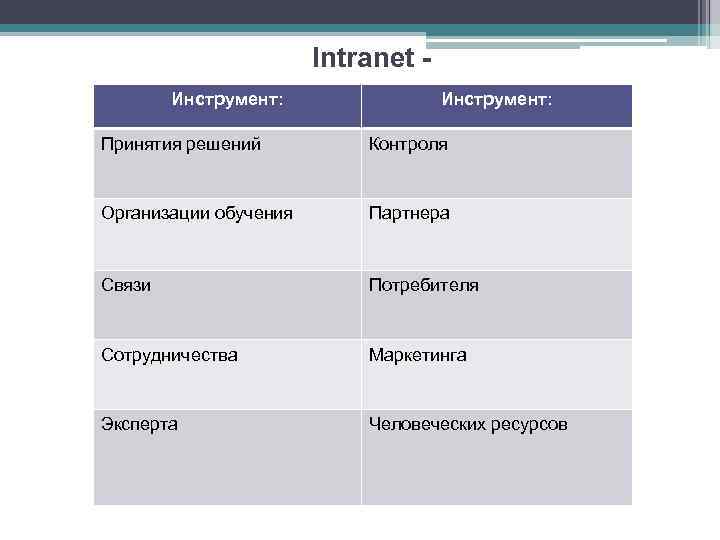 Intranet Инструмент: Принятия решений Контроля Организации обучения Партнера Связи Потребителя Сотрудничества Маркетинга Эксперта Человеческих