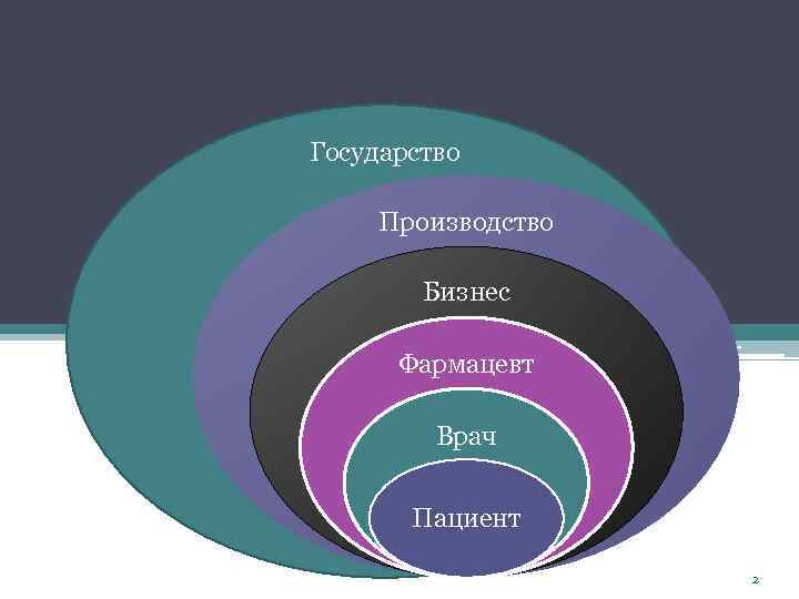 Функциональное единство в системе отношений участников бизнес-процесса Государство Производство Бизнес Фармацевт Врач Пациент 2