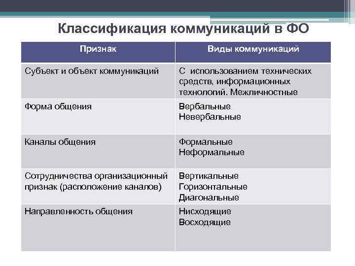 Классификация коммуникаций в ФО Признак Виды коммуникаций Субъект и объект коммуникаций С использованием технических