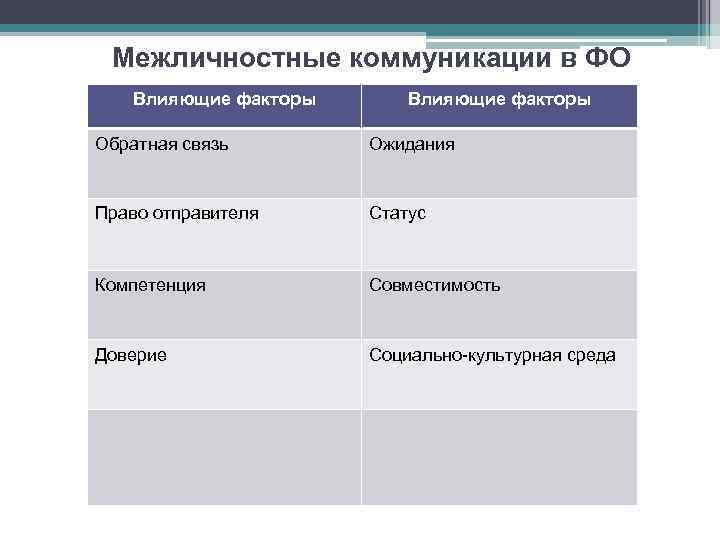 Межличностные коммуникации в ФО Влияющие факторы Обратная связь Ожидания Право отправителя Статус Компетенция Совместимость
