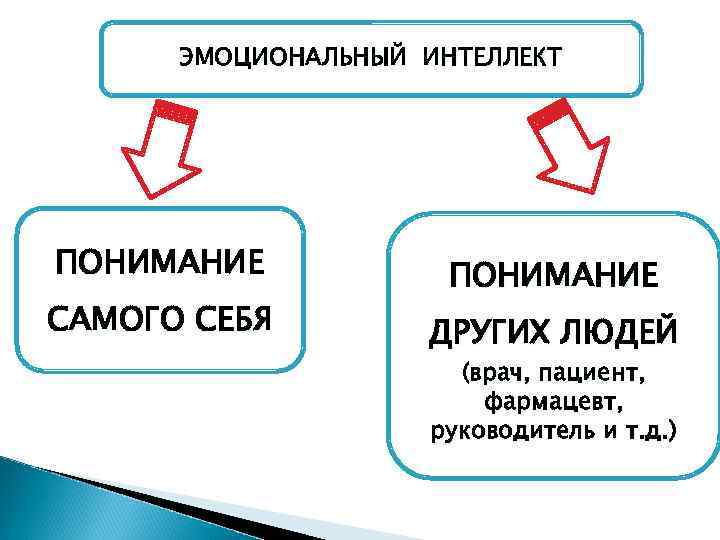 ЭМОЦИОНАЛЬНЫЙ ИНТЕЛЛЕКТ ПОНИМАНИЕ САМОГО СЕБЯ ПОНИМАНИЕ ДРУГИХ ЛЮДЕЙ (врач, пациент, фармацевт, руководитель и т.