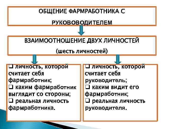 ОБЩЕНИЕ ФАРМРАБОТНИКА С РУКОВОВОДИТЕЛЕМ ВЗАИМООТНОШЕНИЕ ДВУХ ЛИЧНОСТЕЙ (шесть личностей) q личность, которой считает себя