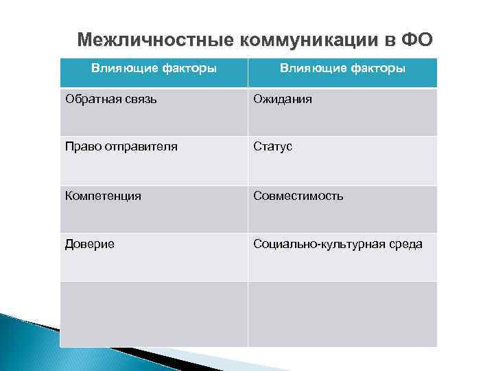 Межличностные коммуникации в ФО Влияющие факторы Обратная связь Ожидания Право отправителя Статус Компетенция Совместимость