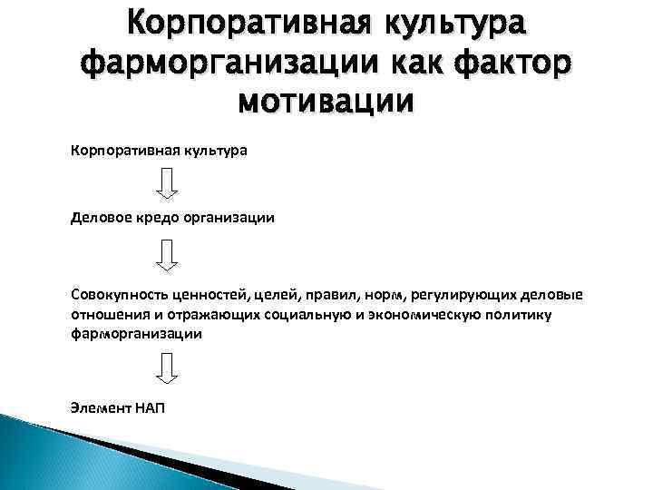 Корпоративная культура фарморганизации как фактор мотивации Корпоративная культура Деловое кредо организации Совокупность ценностей, целей,