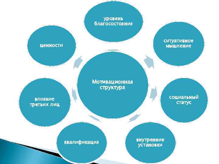 уровень благосостояния ситуативное мышление ценности Мотивационная структура социальный статус влияние третьих лиц квалификация внутренние