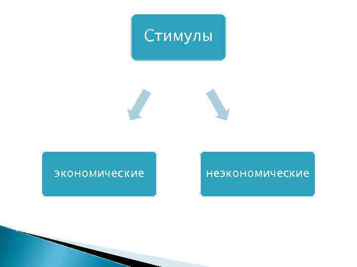 Стимулы экономические неэкономические 