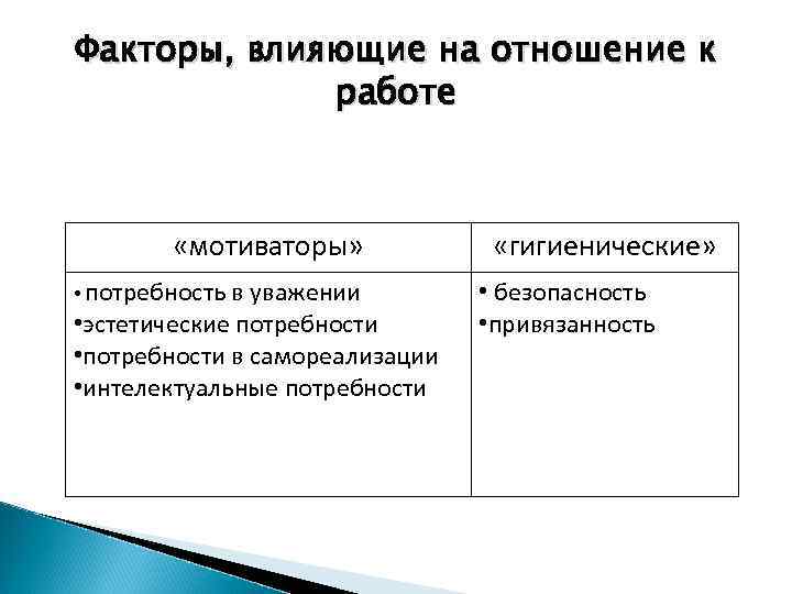 Факторы, влияющие на отношение к работе «мотиваторы» • потребность в уважении • эстетические потребности