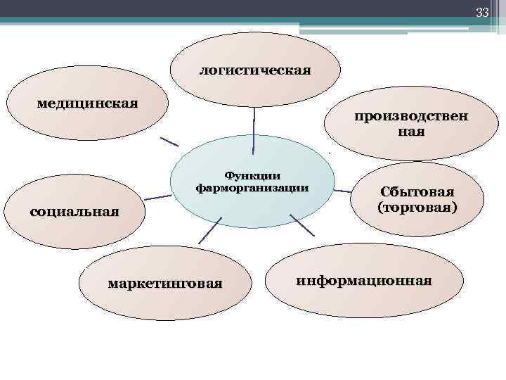 33 логистическая медицинская производствен ная Функции фарморганизации социальная маркетинговая Сбытовая (торговая) информационная 