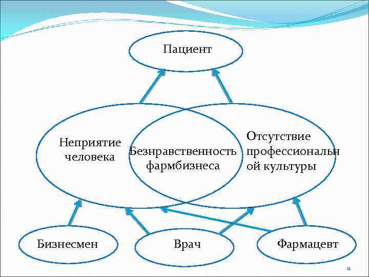 Пациент Отсутствие Неприятие человека Безнравственность профессиональн фармбизнеса ой культуры Бизнесмен Врач Фармацевт 11 