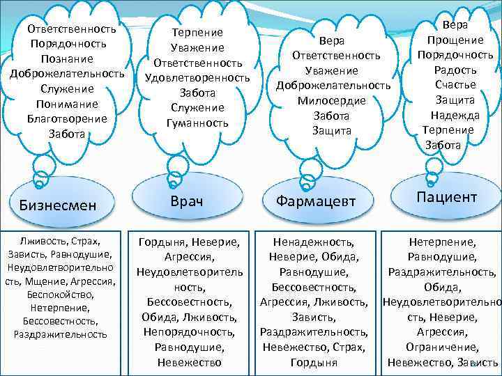 Ответственность Порядочность Познание Доброжелательность Служение Понимание Благотворение Забота Терпение Уважение Ответственность Удовлетворенность Забота Служение