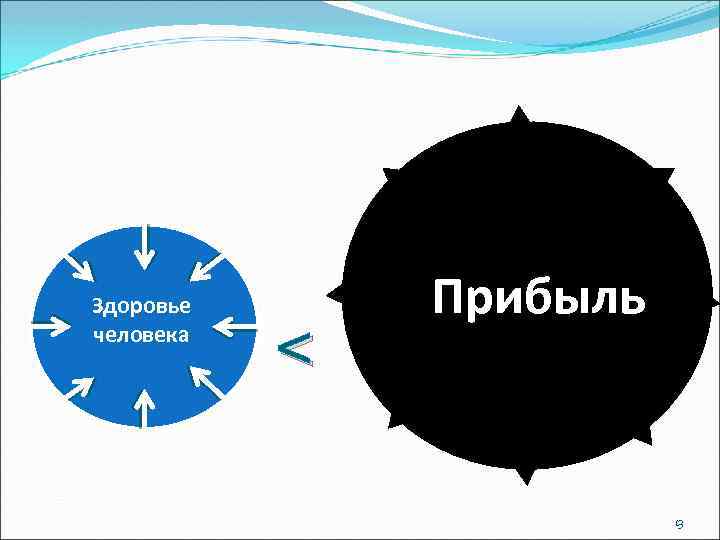 Здоровье человека < Прибыль 13 