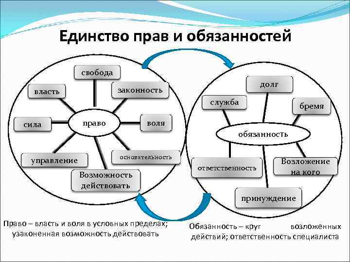 Юридическое единство. Единство прав и обязанностей. Единство прав свобод и обязанностей. Принцип единства прав и обязанностей. Взаимосвязь прав и обязанностей.