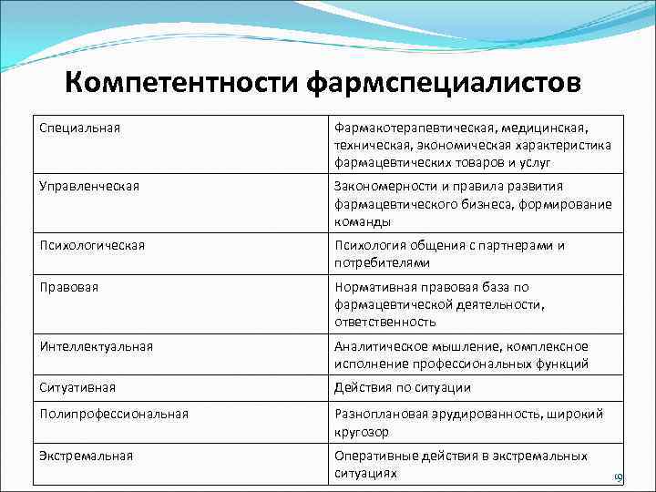 Компетентности фармспециалистов Специальная Фармакотерапевтическая, медицинская, техническая, экономическая характеристика фармацевтических товаров и услуг Управленческая Закономерности