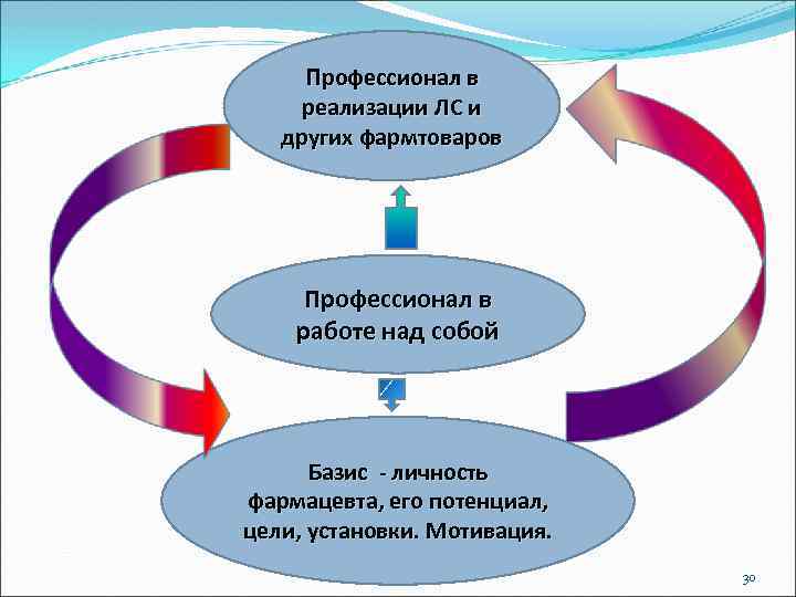 Профессионал в реализации ЛС и других фармтоваров Профессионал в работе над собой Базис -