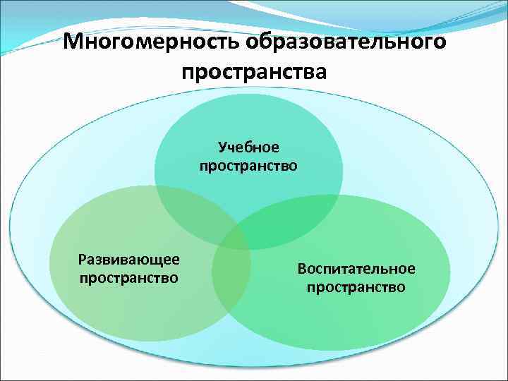 Воспитательное пространство. Образовательное пространство в менеджменте. Система образовательного пространства. Замкнутое информационное и воспитательное пространство. Воспитательное пространство картинки.