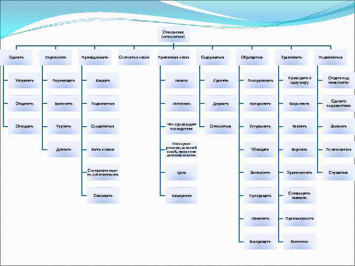 Отношения (относиться) Удалять Переносить Принадлежать Состоять в связи Причинная связь Содержаться Обращаться Уравнивать Подчиняться
