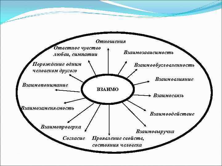 Отношения Ответное чувство Взаимозависимость любви, симпатии Порождение одним человеком другого Взаимопонимание Взаимообусловленность Взаимовлияние ВЗАИМО