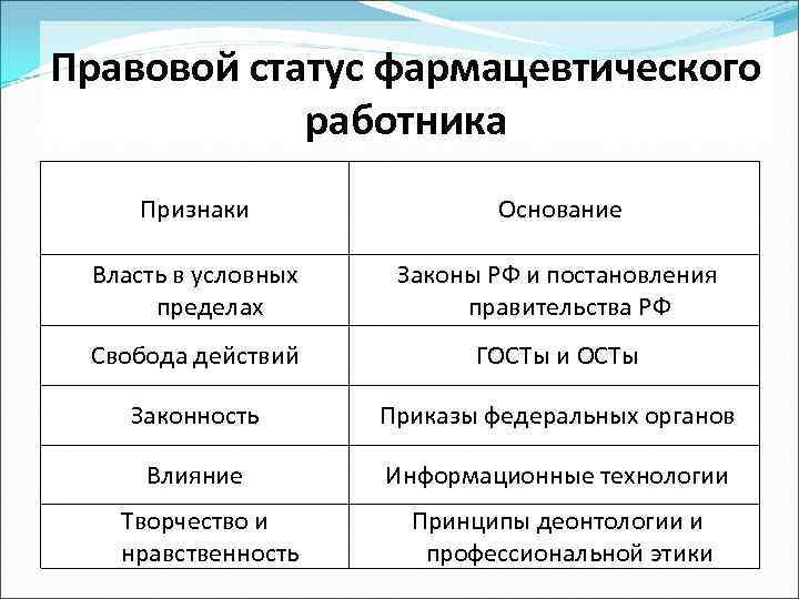 Правовой статус фармацевтического работника Признаки Основание Власть в условных пределах Законы РФ и постановления