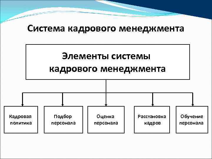 Кадровый менеджмент презентация