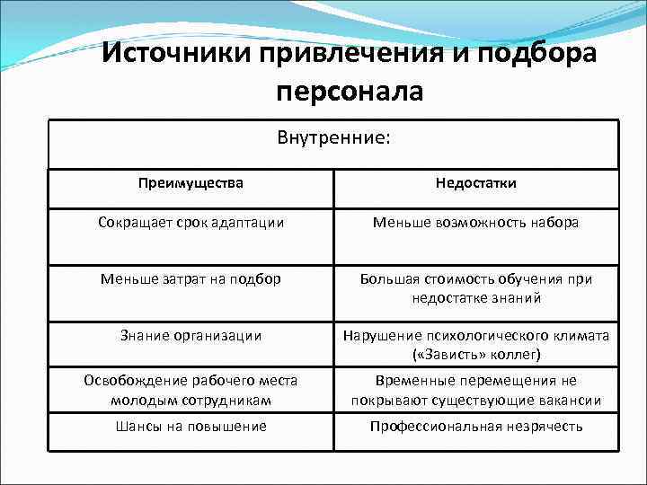 К достоинствам внешних источников привлечения персонала относят. Методы внешнего отбора персонала. Внешние и внутренние источники набора персонала. Внешние источники подбора персонала. Внутренние и внешние источники отбора персонала.