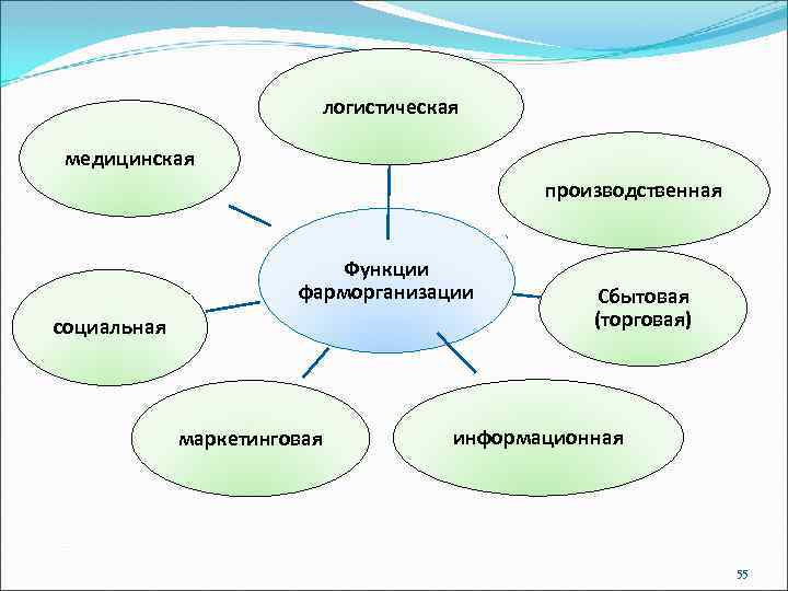 логистическая медицинская производственная Функции фарморганизации социальная маркетинговая Сбытовая (торговая) информационная 55 