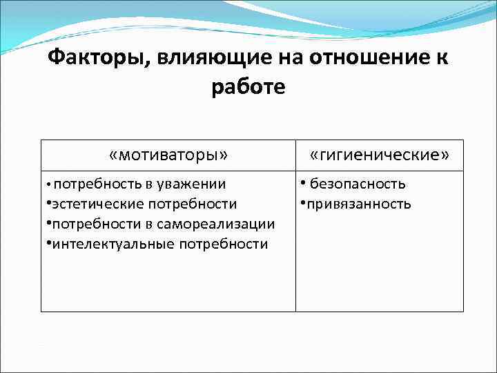 Факторы, влияющие на отношение к работе «мотиваторы» • потребность в уважении • эстетические потребности