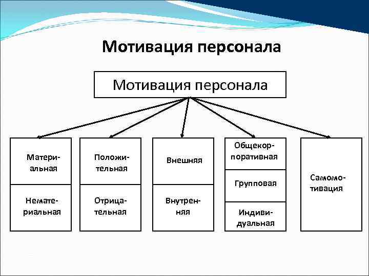 Виды мотивации схема