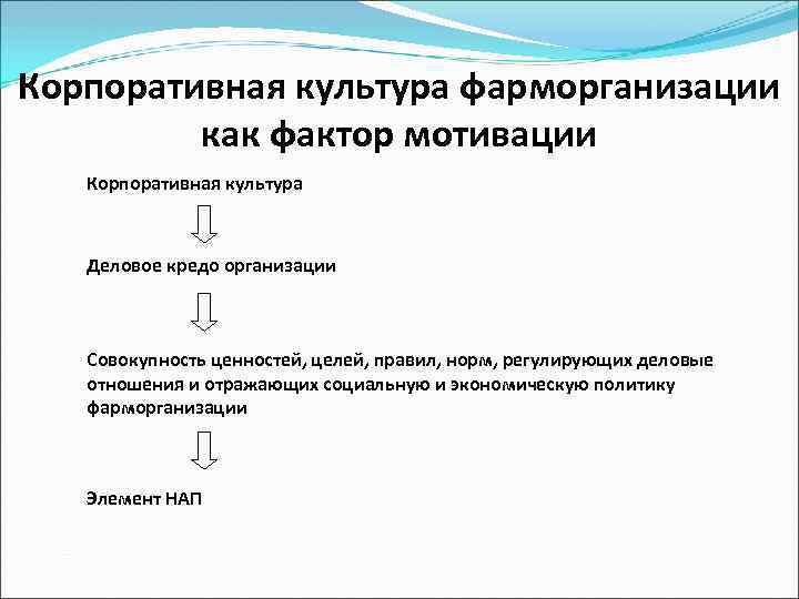 Корпоративная культура фарморганизации как фактор мотивации Корпоративная культура Деловое кредо организации Совокупность ценностей, целей,