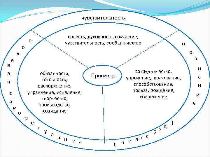 чувствительность в а я е с а л м о о совесть, духовность, соучастие,