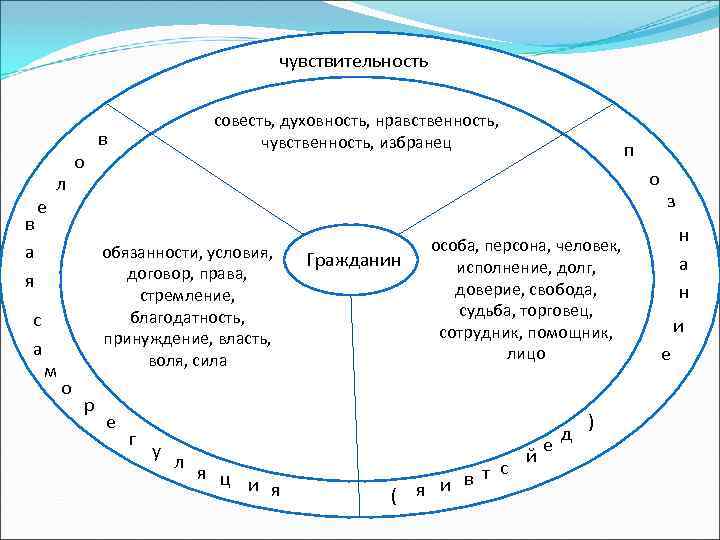 чувствительность в а я е с а л м о совесть, духовность, нравственность, чувственность,