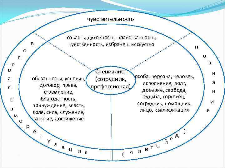 чувствительность в а я е с а л м о совесть, духовность, нравственность, чувственность,