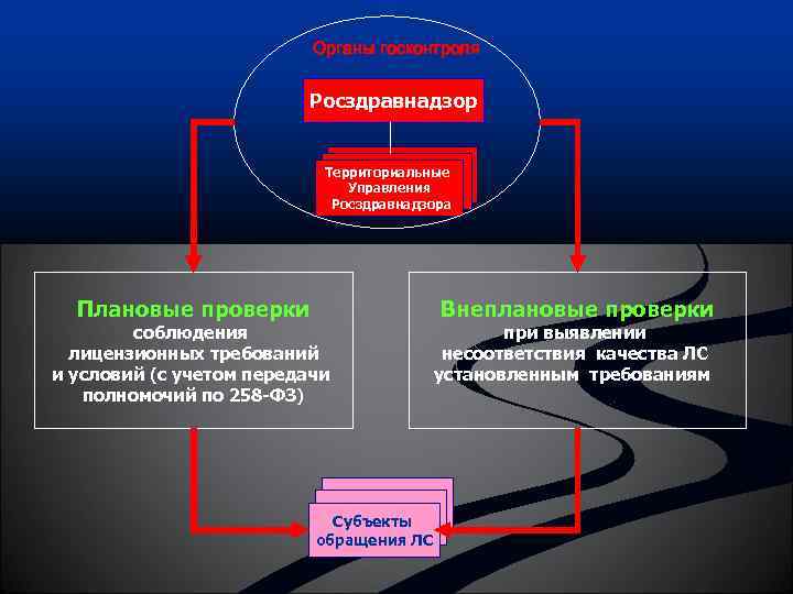 Росздравнадзор омск план проверок