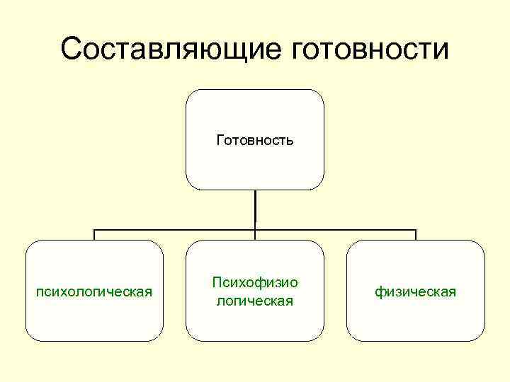 Составляющие готовности Готовность психологическая Психофизио логическая физическая 