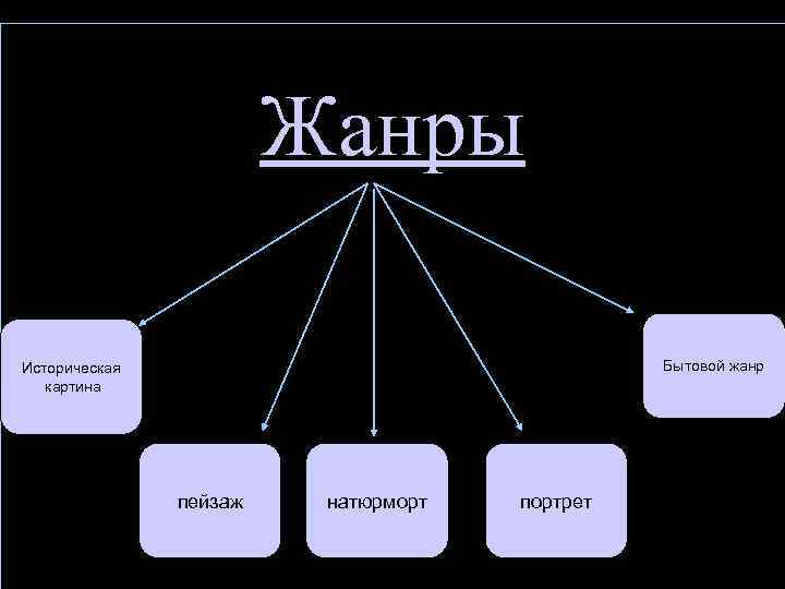 Жанры Историческая картина пейзаж натюрморт портрет Бытовой жанр 