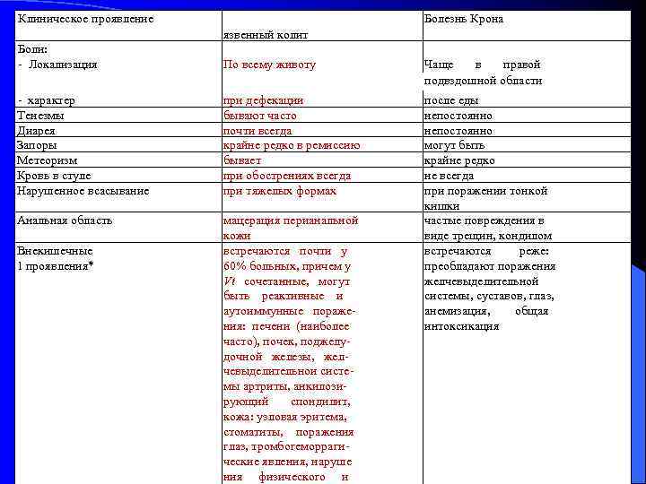 Клиническое проявление Болезнь Крона язвенный колит Боли: - Локализация По всему животу Чаще в