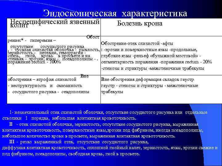 Эндоскопическая характеристика Неспецифический язвенный колит Болезнь крона Обост рение: * - гиперемия – Обострение-отек