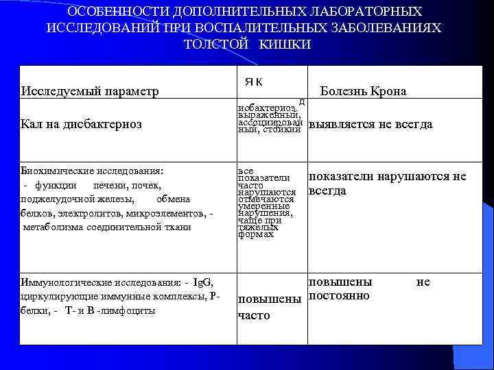 ОСОБЕННОСТИ ДОПОЛНИТЕЛЬНЫХ ЛАБОРАТОРНЫХ ИССЛЕДОВАНИЙ ПРИ ВОСПАЛИТЕЛЬНЫХ ЗАБОЛЕВАНИЯХ ТОЛСТОЙ КИШКИ Исследуемый параметр ээ Кал на